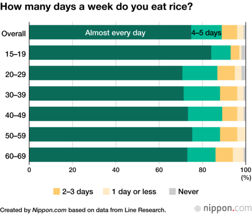 How many days a week do you eat rice?