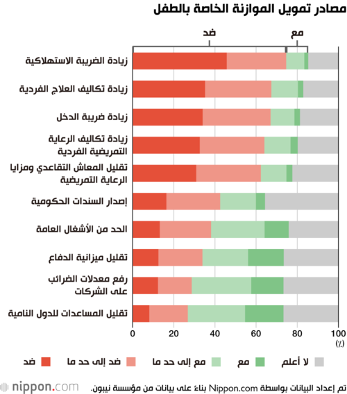 مصادر تمويل الموازنة الخاصة بالطفل