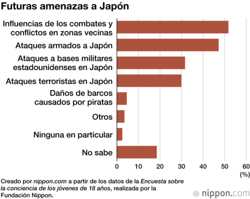 Futuras amenazas a Japón