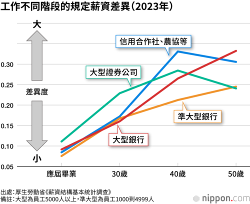 工作不同階段的規定薪資差異(2023年)