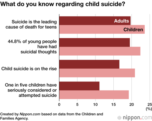 What do you know regarding child suicide?