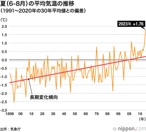 夏(6-8月)の平均気温の推移 (1991~2020年の30年平均値との偏差)