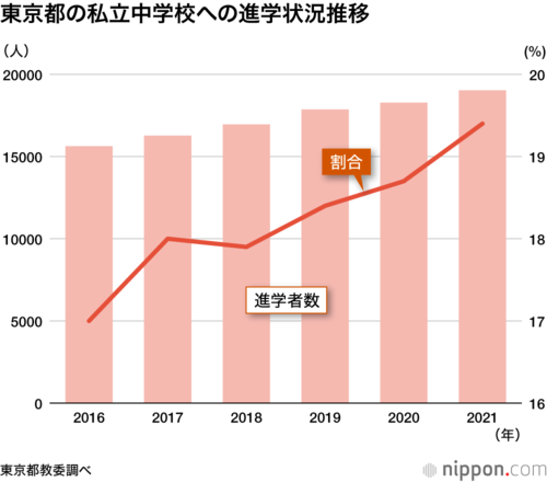 東京都の私立中学校への進学状況推移