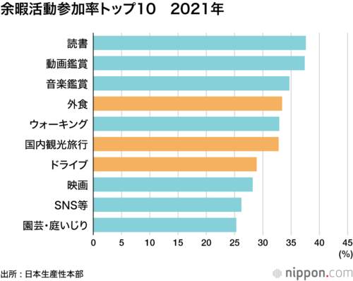 余暇活動参加率トップ10 2021年