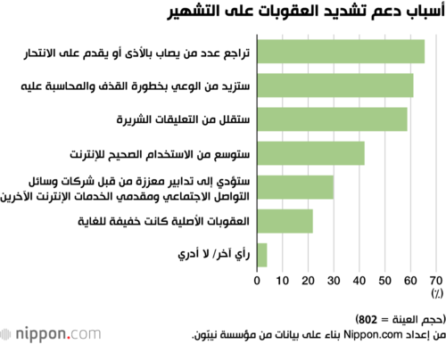 أسباب دعم تشديد العقوبات على التشهير