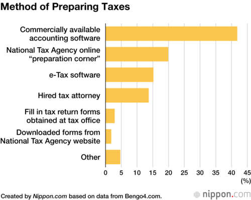 Method of Preparing Taxes