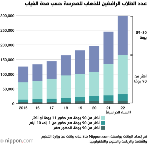 عدد الطلاب الرافضين للذهاب للمدرسة حسب مدة الغياب
