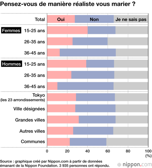 Pensez-vous de manière réaliste vous marier ?