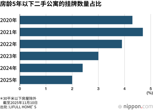 房龄5年以下二手公寓的挂牌数量占比
