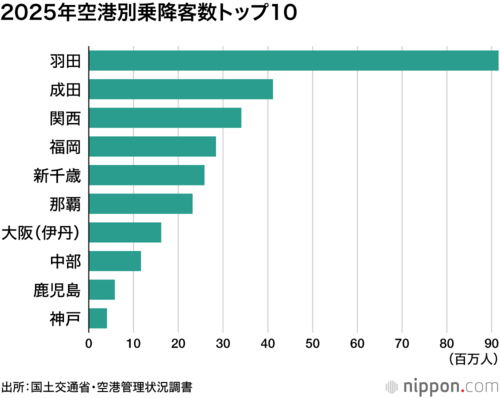 2025年空港別乗降客数トップ10