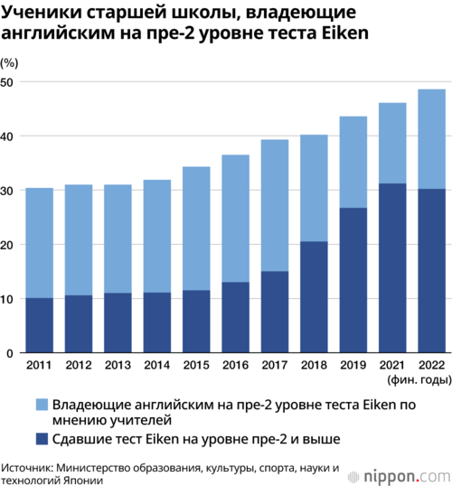 Ученики старшей школы, владеющие английским на пре-2 уровне теста Eiken