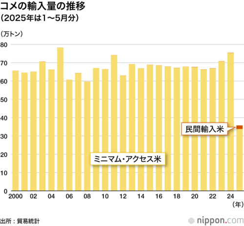 コメの輸入量の推移
