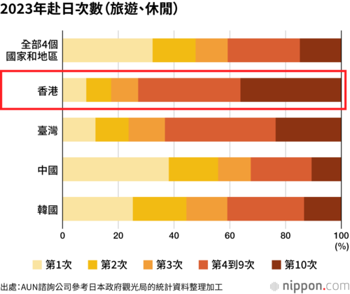 2023年赴日次數(旅遊、休閒)