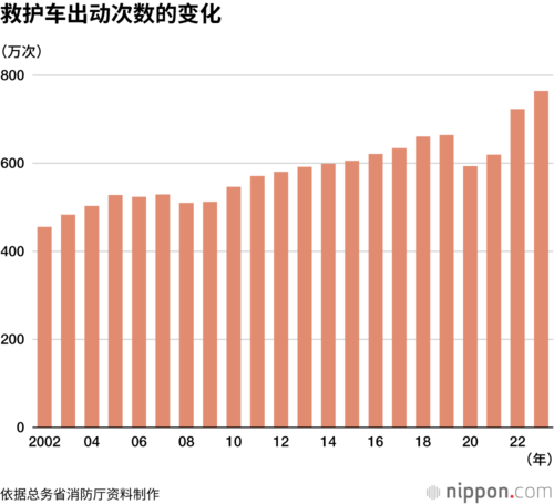 救护车出动次数的变化