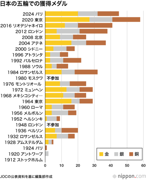 日本の五輪での獲得メダル
