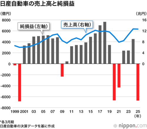 日産自動車の売上高と純損益