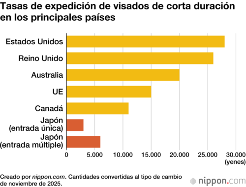 Tasas de expedición de visados de corta duración en los principales países