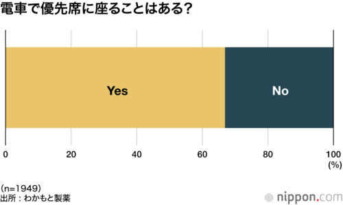電車で優先席に座ることはある?