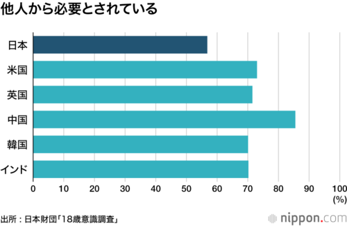 日本財団18歳意識調査「他人から必要とされている」回答