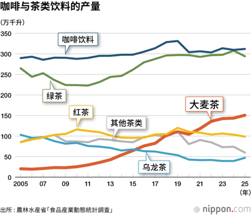 咖啡与茶类饮料的产量