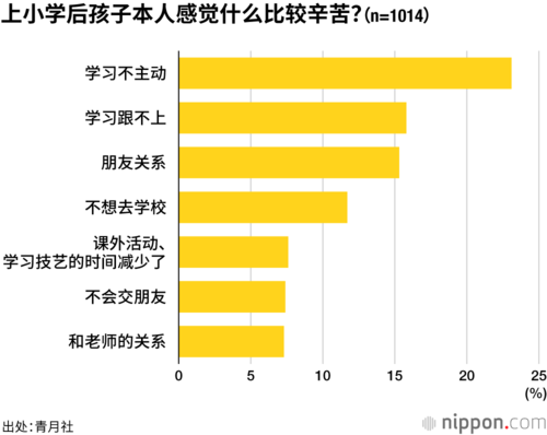 上小学后孩子本人感觉什么比较辛苦?(n=1014)