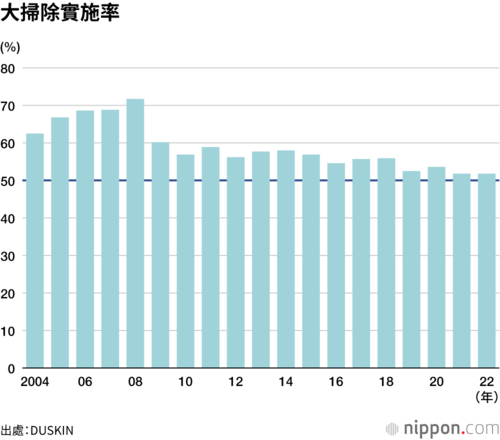 大掃除實施率