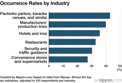 Occurrence Rates by Industry