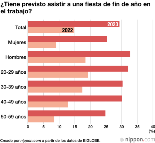 ¿Tiene previsto asistir a una fiesta de fin de año en el trabajo?