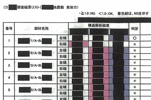 情報公開請求で開示された資料には「✕」判定もあるが、どの箇所なのかは判読できない