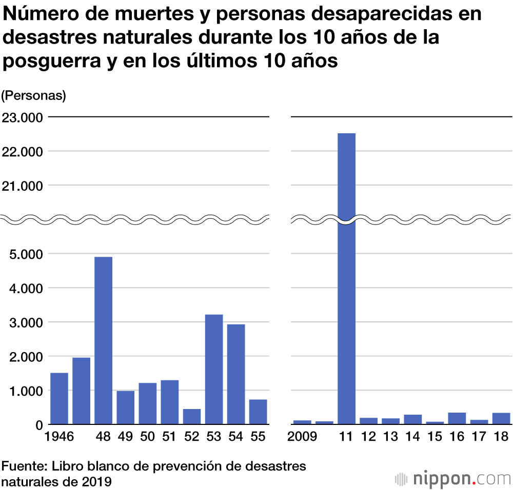 Casi el 20 % de los terremotos de magnitud 6 o superior del mundo ocurren en Japón
