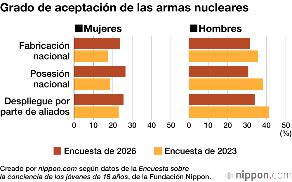 Grado de aceptación de las armas nucleares