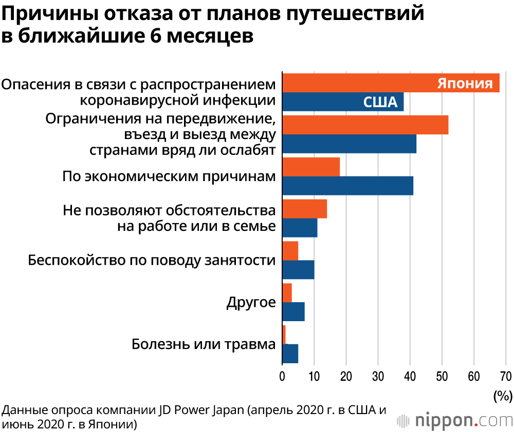 Беспокойство в связи с коронавирусом сказывается на желании путешествовать: японцы осторожнее американцев