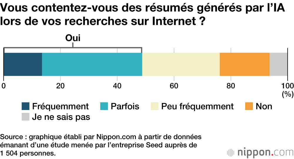 Vous contentez-vous des résumés générés par l’IA lors de vos recherches sur Internet ?