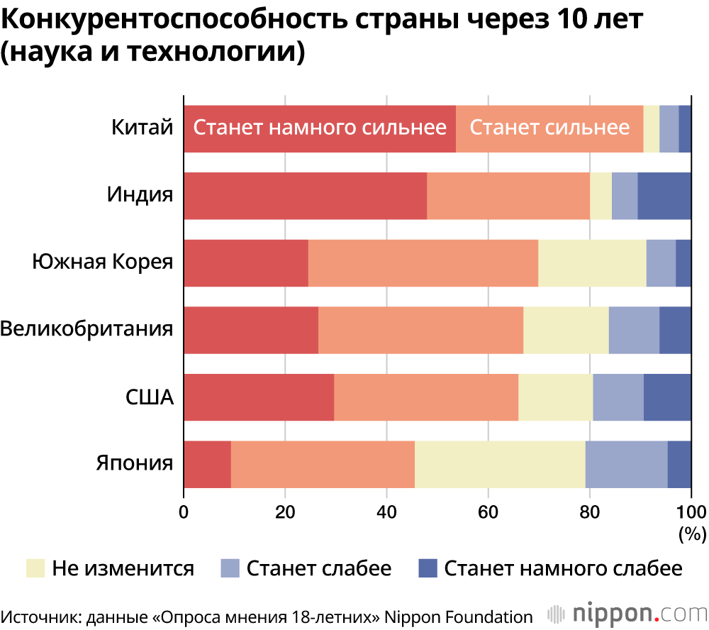 Каким видит будущее японская молодёжь? Результаты опроса 18-летних