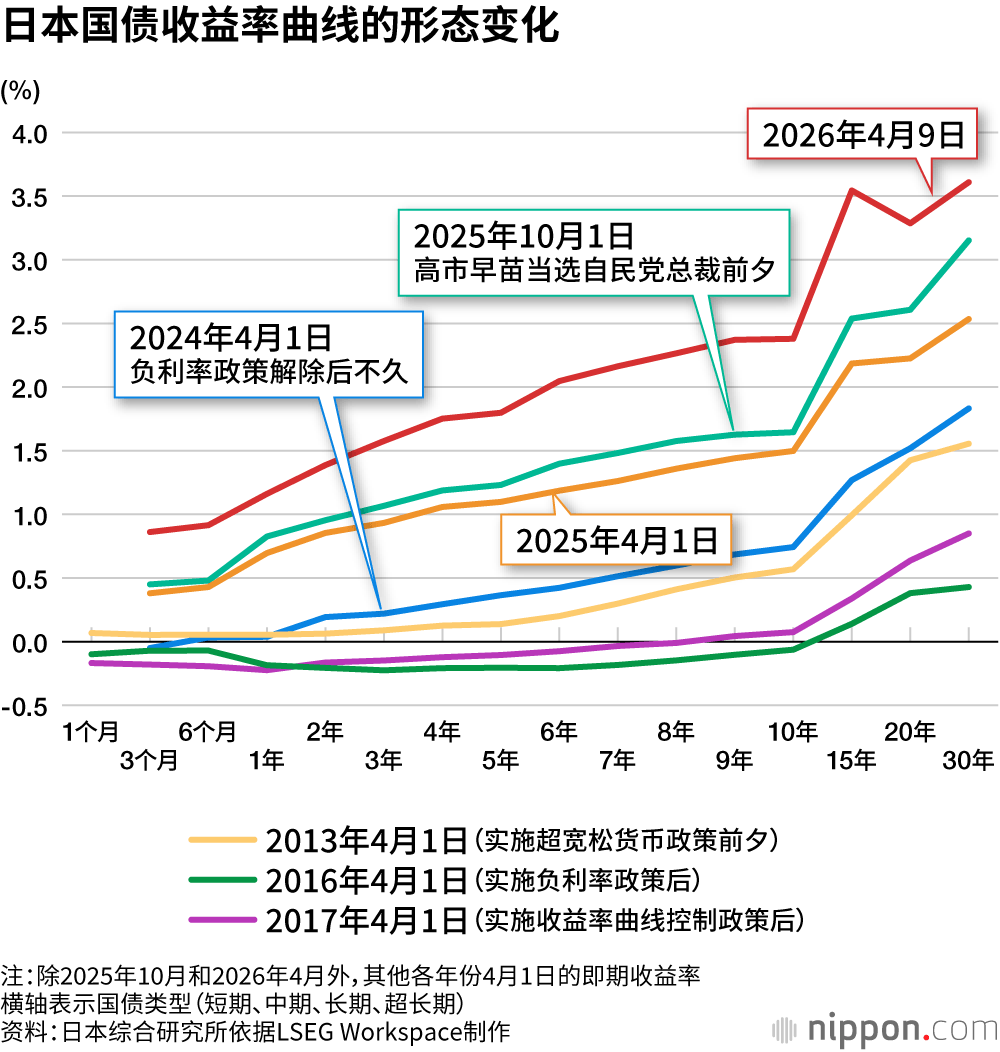 日本国债收益率曲线的形态变化
