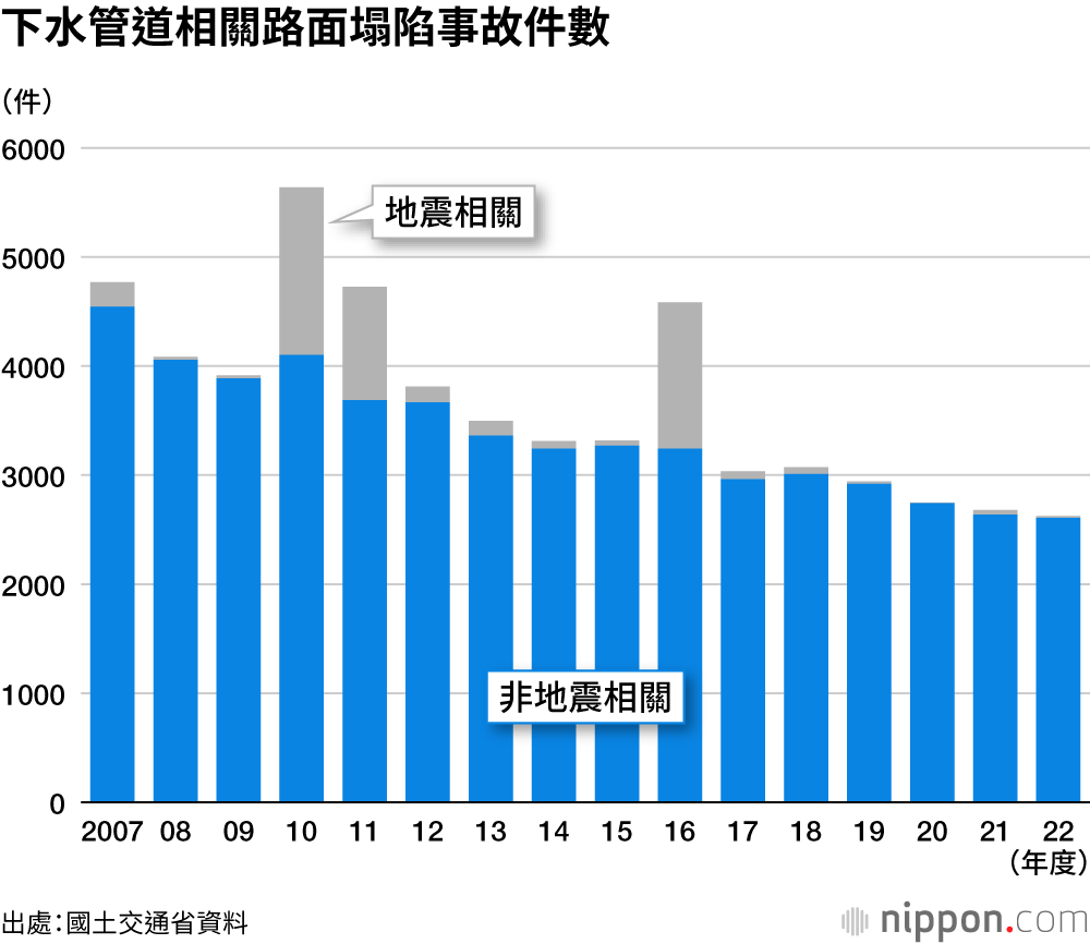 下水管道相關路面塌陷事故件數