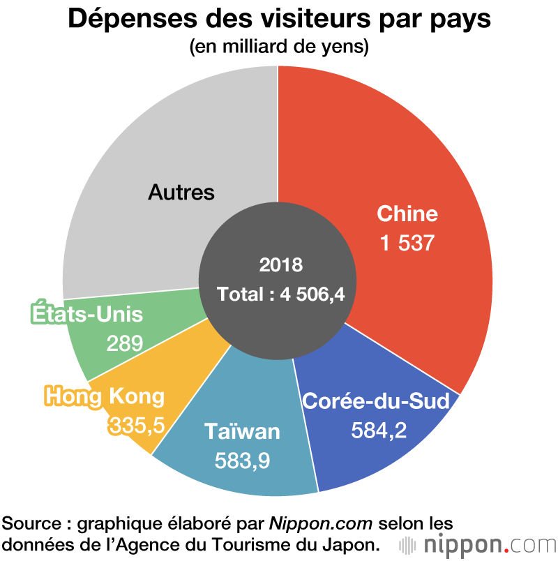 Les dépenses des touristes au Japon : les Australiens devant les Chinois 