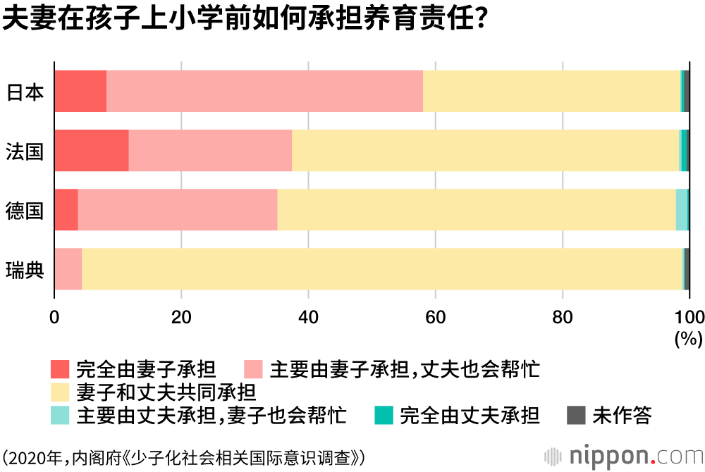 60%日本受访者认为“本国不具备良好的生育环境”