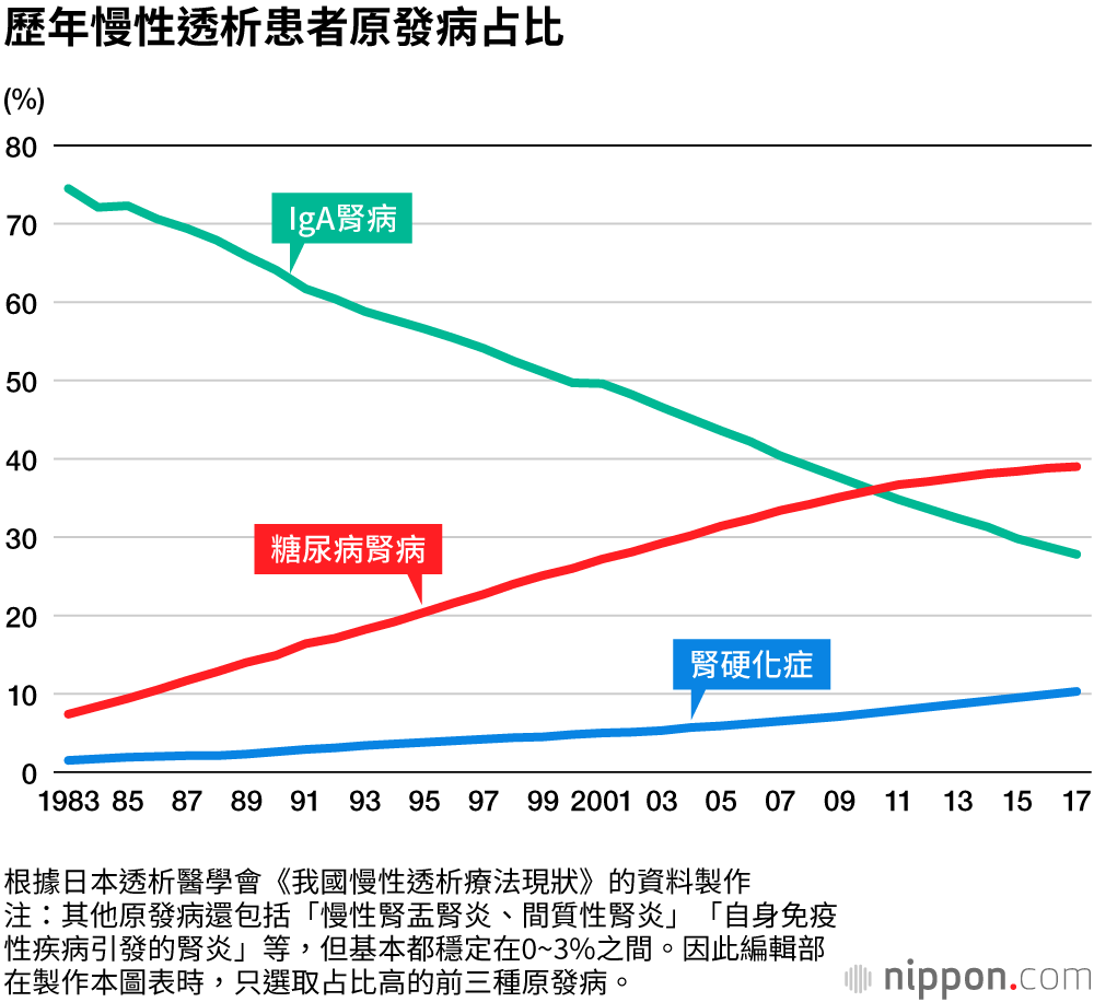 人工透析大國日本，380人中有1人
