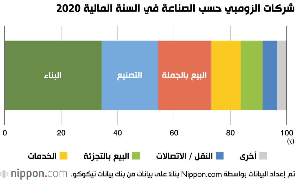 لماذا ارتفع عدد ”شركات الزومبي“ اليابانية؟ 