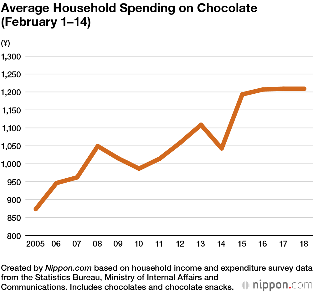 Hey, Big Chocolate Spenders: Japan’s Sweets Makers Enjoy Valentine’s Day Bounty