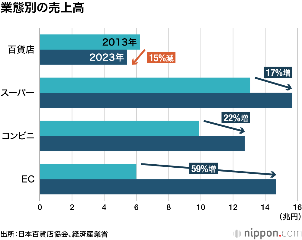 業態別の売上高