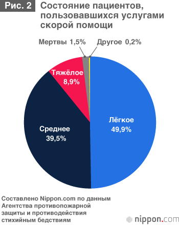 Скорая помощь в Японии: проблемы и решения