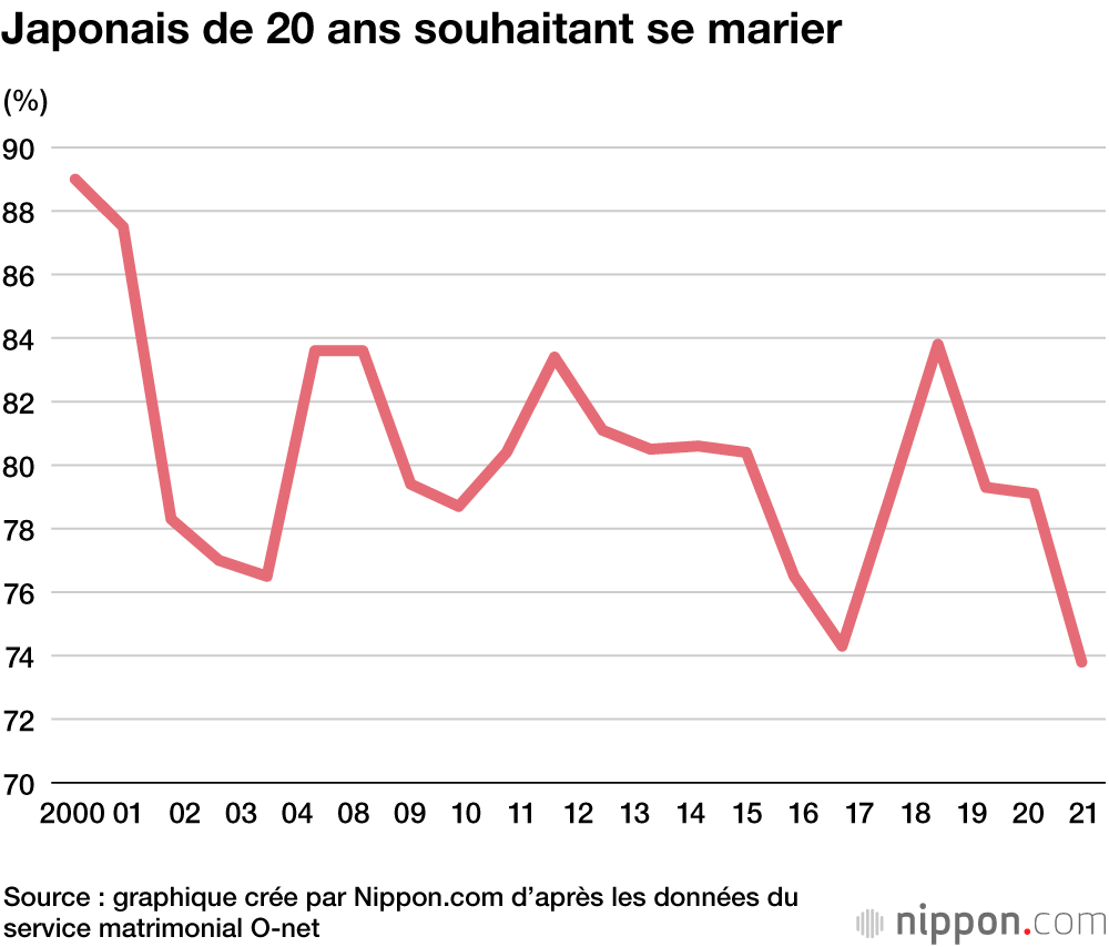 Moins de désir de mariage pour les Japonais de 20 ans