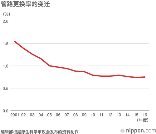 日本人的“节水”造成新难题：无钱更换新水管