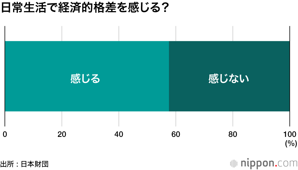 格差はあるし、富の偏在は仕方ない :18歳意識調査