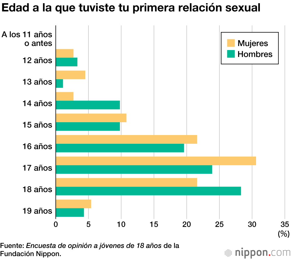 Las jóvenes japonesas tienen experiencias sexuales antes que los chicos, pero con más recelo que ellos 