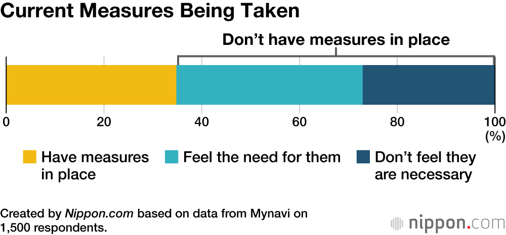 Current Measures Being Taken