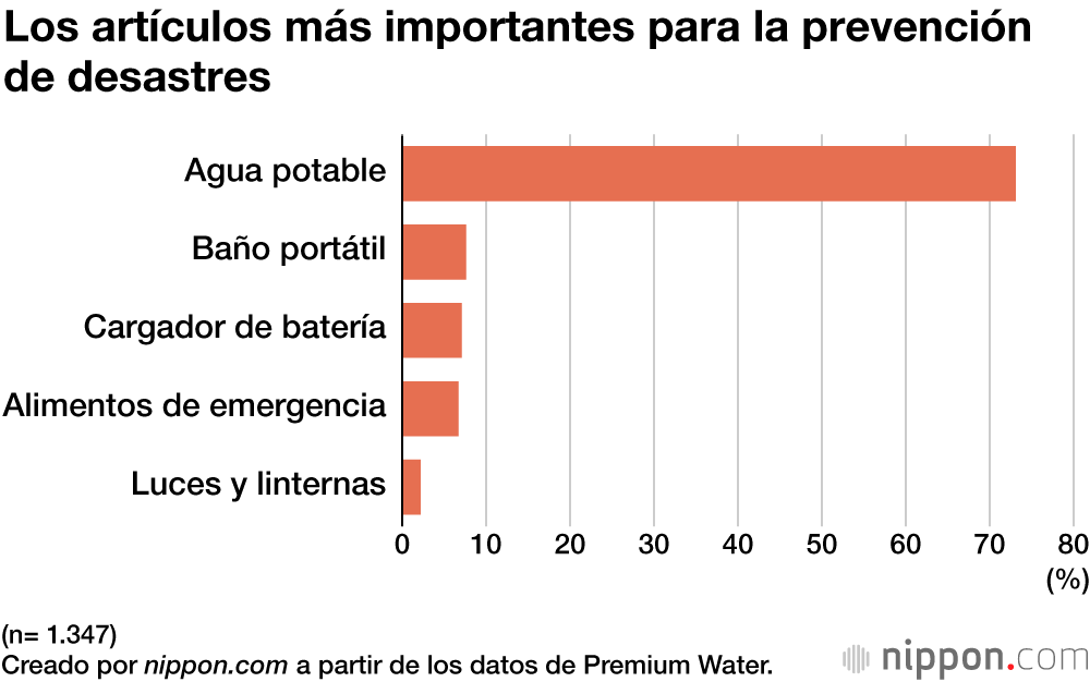Los artículos más importantes para la prevención de desastres