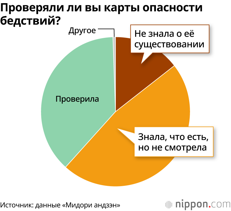 Около половины домохозяйств в Японии не хранят запас продуктов на случай стихийного бедствия: результаты исследования готовности к бедствиям